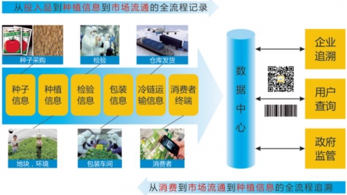 浙江 托普農(nóng)產(chǎn)品質(zhì)量追溯系統(tǒng)